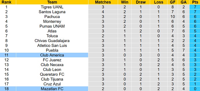 Nhận định, soi kèo América vs Mazatlán, 10h05 ngày 29/1 - Ảnh 5