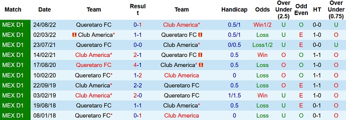 Nhận định, soi kèo América vs Querétaro, 6h00 ngày 8/1 - Ảnh 3