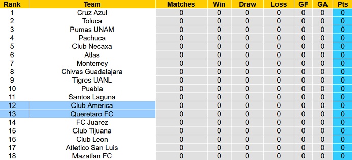 Nhận định, soi kèo América vs Querétaro, 6h00 ngày 8/1 - Ảnh 4