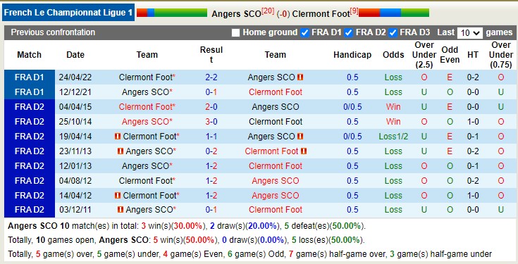 Nhận định, soi kèo Angers vs Clermont Foot, 21h ngày 15/1 - Ảnh 4