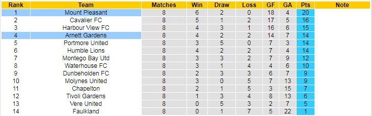 Nhận định, soi kèo Arnett Gardens vs Mount Pleasant, 7h30 ngày 10/1 - Ảnh 4