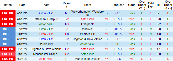 Nhận định, soi kèo Aston Villa vs Stevenage, 23h30 ngày 8/1 - Ảnh 1