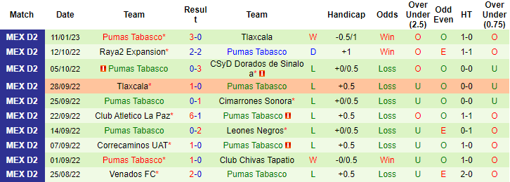 Nhận định, soi kèo Atlante vs Pumas Tabasco, 10h05 ngày 20/1 - Ảnh 5