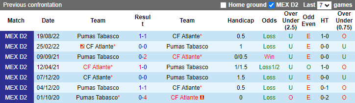 Nhận định, soi kèo Atlante vs Pumas Tabasco, 10h05 ngày 20/1 - Ảnh 6