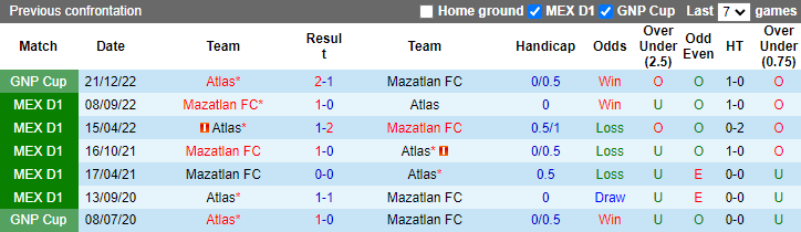 Nhận định, soi kèo Atlas vs Mazatlan, 10h ngày 13/1 - Ảnh 3