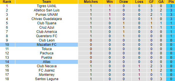 Nhận định, soi kèo Atlas vs Mazatlan, 10h ngày 13/1 - Ảnh 4