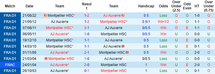 Nhận định, soi kèo Auxerre vs Montpellier, 21h ngày 29/1 - Ảnh 3