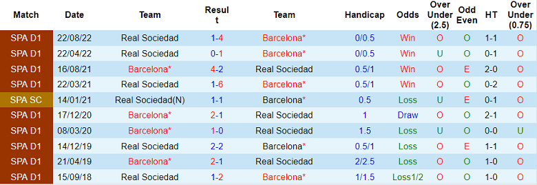 Nhận định, soi kèo Barcelona vs Sociedad, 3h ngày 26/1 - Ảnh 3