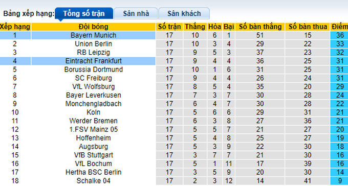 Nhận định, soi kèo Bayern Munich vs Eintracht Frankfurt, 0h30 ngày 29/1 - Ảnh 4