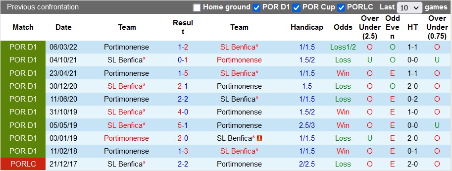 Nhận định, soi kèo Benfica vs Portimonense, 2h ngày 7/1 - Ảnh 3