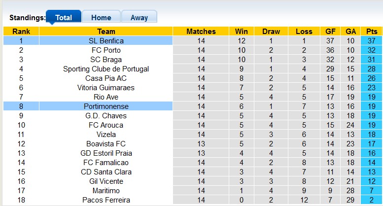Nhận định, soi kèo Benfica vs Portimonense, 2h ngày 7/1 - Ảnh 4
