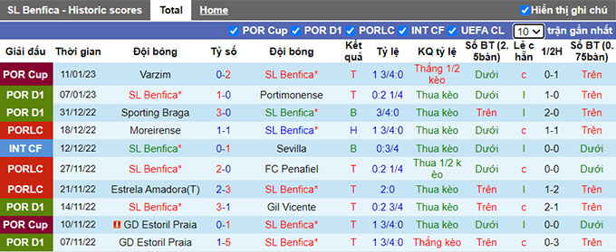 Nhận định, soi kèo Benfica vs Sporting Lisbon, 1h ngày 16/1 - Ảnh 1