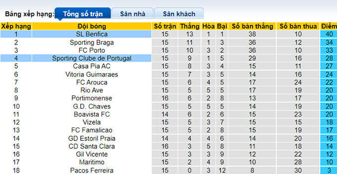 Nhận định, soi kèo Benfica vs Sporting Lisbon, 1h ngày 16/1 - Ảnh 4