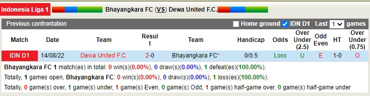 Nhận định, soi kèo Bhayangkara vs Dewa, 16h ngày 28/1 - Ảnh 3