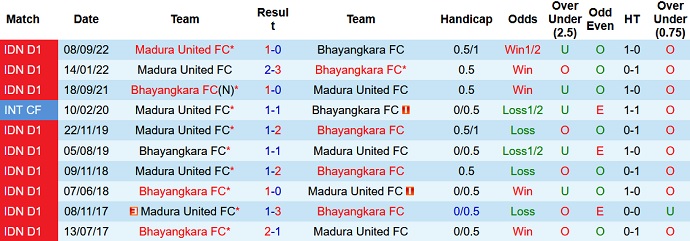 Nhận định, soi kèo Bhayangkara vs Madura, 17h00 ngày 20/2 - Ảnh 3