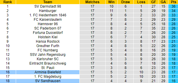 Nhận định, soi kèo Bielefeld vs Sandhausen, 19h30 ngày 29/1 - Ảnh 5