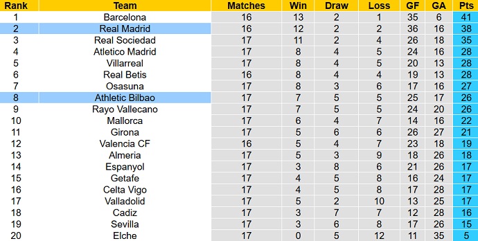 Nhận định, soi kèo Bilbao vs Real Madrid, 3h00 ngày 23/1 - Ảnh 6