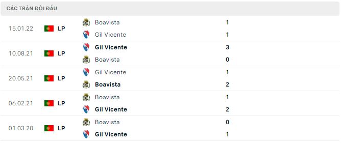 Nhận định, soi kèo Boavista vs Gil Vicente, 3h30 ngày 9/1 - Ảnh 2