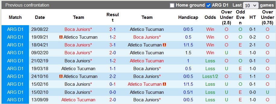 Nhận định, soi kèo Boca Juniors vs Tucuman, 7h30 ngày 30/1 - Ảnh 3