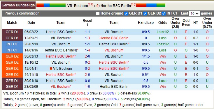 Nhận định, soi kèo Bochum vs Hertha, 21h30 ngày 21/1 - Ảnh 4