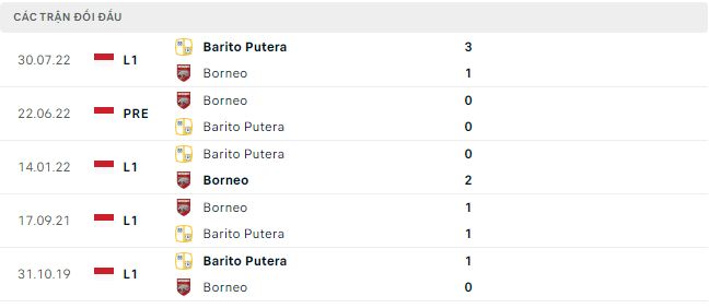 Nhận định, soi kèo Borneo vs Barito Putera, 18h30 ngày 21/01 - Ảnh 2