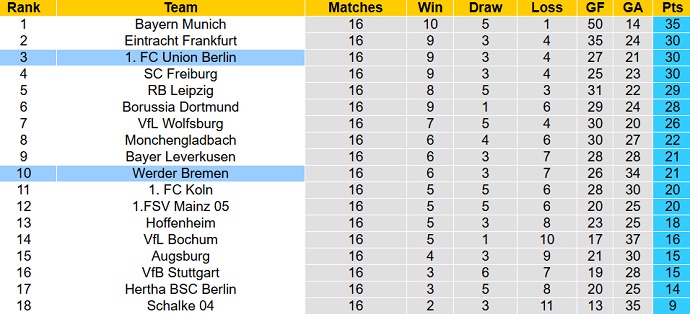 Nhận định, soi kèo Bremen vs Union Berlin, 2h30 ngày 26/1 - Ảnh 6