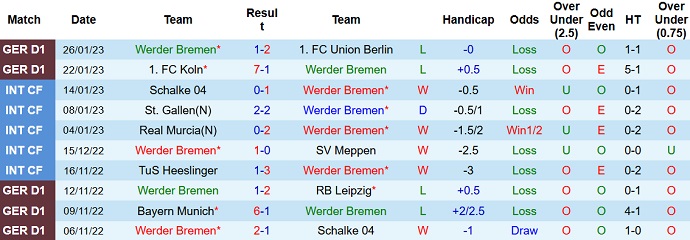 Nhận định, soi kèo Bremen vs Wolfsburg, 21h30 ngày 28/1 - Ảnh 1