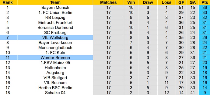 Nhận định, soi kèo Bremen vs Wolfsburg, 21h30 ngày 28/1 - Ảnh 6