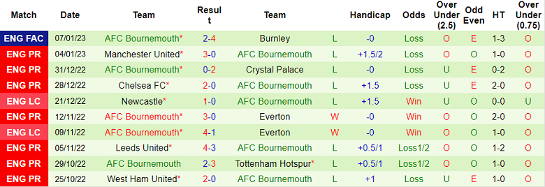 Nhận định, soi kèo Brentford vs Bournemouth, 0h30 ngày 15/1 - Ảnh 2