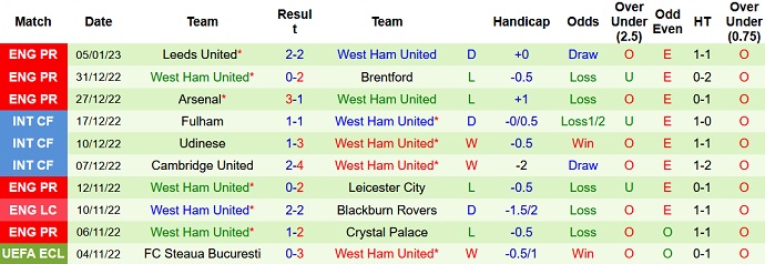 Nhận định, soi kèo Brentford vs West Ham, 0h30 ngày 8/1 - Ảnh 2