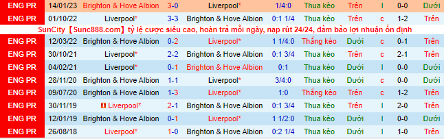Nhận định, soi kèo Brighton vs Liverpool, 20h30 ngày 29/1 - Ảnh 1