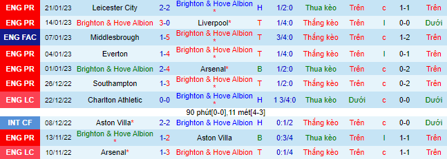 Nhận định, soi kèo Brighton vs Liverpool, 20h30 ngày 29/1 - Ảnh 2