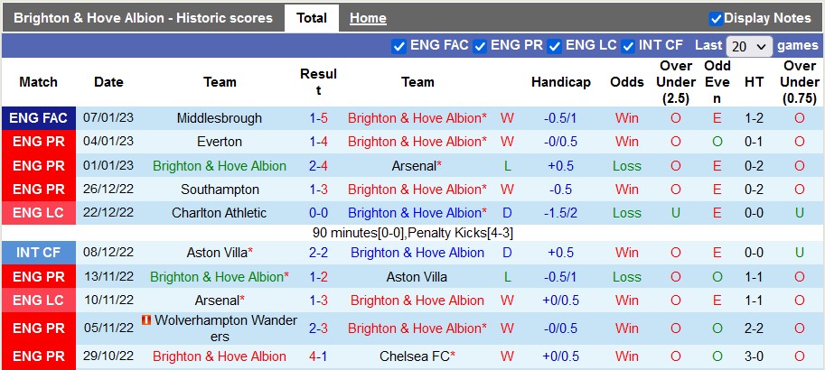 Nhận định, soi kèo Brighton vs Liverpool, 22h ngày 14/1 - Ảnh 1