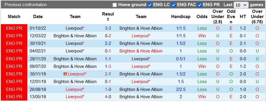 Nhận định, soi kèo Brighton vs Liverpool, 22h ngày 14/1 - Ảnh 3