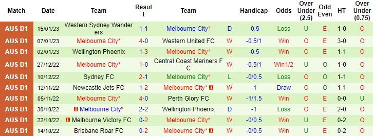 Nhận định, soi kèo Brisbane Roar vs Melbourne City, 15h45 ngày 21/1 - Ảnh 2