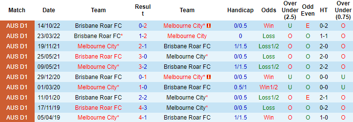 Nhận định, soi kèo Brisbane Roar vs Melbourne City, 15h45 ngày 21/1 - Ảnh 3