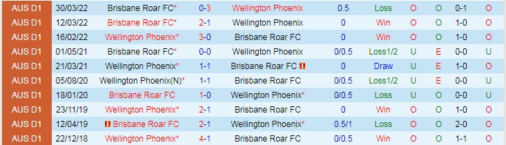 Nhận định, soi kèo Brisbane Roar vs Wellington Phoenix, 13h ngày 14/1 - Ảnh 3