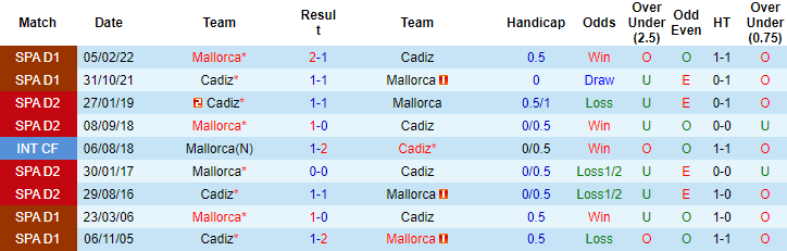 Nhận định, soi kèo Cadiz vs Mallorca, 20h ngày 28/1 - Ảnh 3