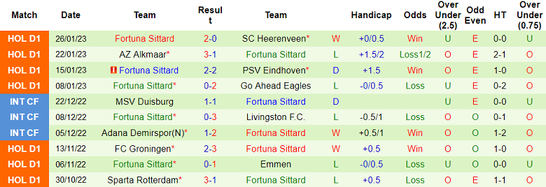 Nhận định, soi kèo Cambuur vs Fortuna Sittard, 22h45 ngày 29/1 - Ảnh 2