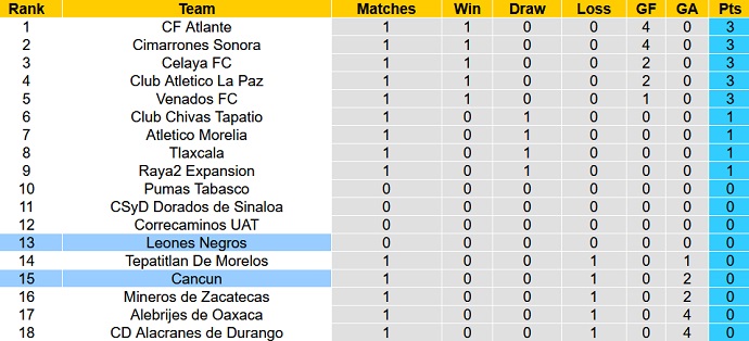 Nhận định, soi kèo Cancun vs Leones Negros, 8h05 ngày 12/1 - Ảnh 4