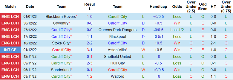 Nhận định, soi kèo Cardiff vs Leeds, 21h ngày 8/1 - Ảnh 1