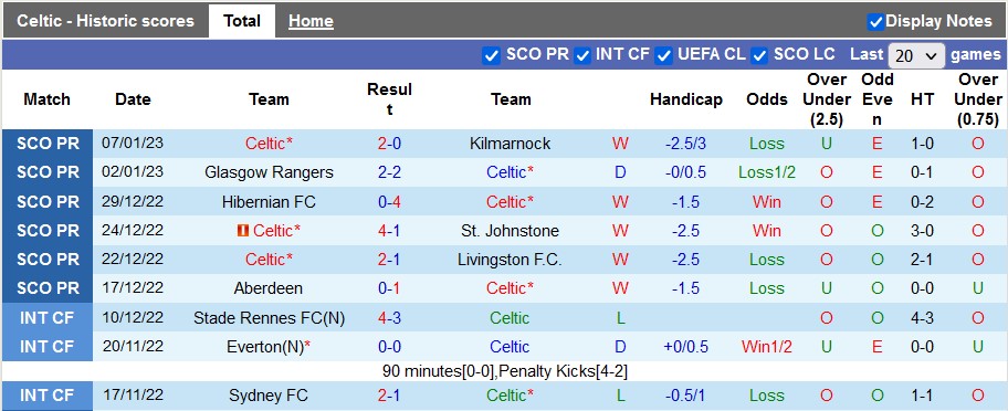 Nhận định, soi kèo Celtic vs Kilmarnock, 18h30 ngày 14/1 - Ảnh 1