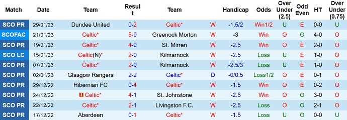 Nhận định, soi kèo Celtic vs Livingston, 2h45 ngày 2/2 - Ảnh 1