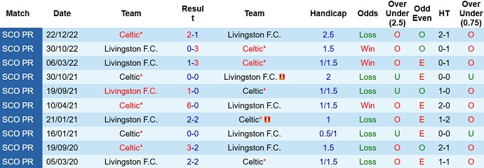 Nhận định, soi kèo Celtic vs Livingston, 2h45 ngày 2/2 - Ảnh 3