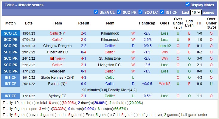 Nhận định, soi kèo Celtic vs St. Mirren, 2h45 ngày 19/1 - Ảnh 2