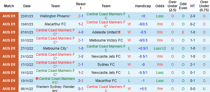 Nhận định, soi kèo Central Coast Mariners vs WS Wanderers, 15h45 ngày 28/1 - Ảnh 1