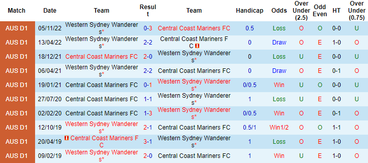 Nhận định, soi kèo Central Coast Mariners vs WS Wanderers, 15h45 ngày 28/1 - Ảnh 3