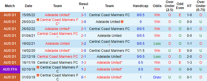 Nhận định, soi kèo Central Coast vs Adelaide, 13h ngày 7/1 - Ảnh 3