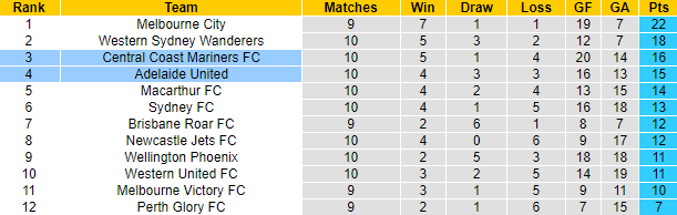 Nhận định, soi kèo Central Coast vs Adelaide, 13h ngày 7/1 - Ảnh 4