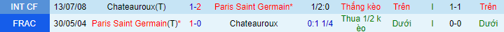 Nhận định, soi kèo Chateauroux vs PSG, 3h ngày 7/1 - Ảnh 1